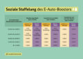soziale Staffellung e Auto Föderung